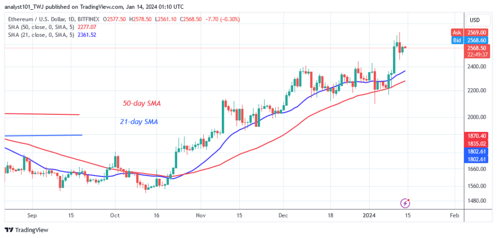 Ethereum Continues Its Rise as It Halts at $2,700