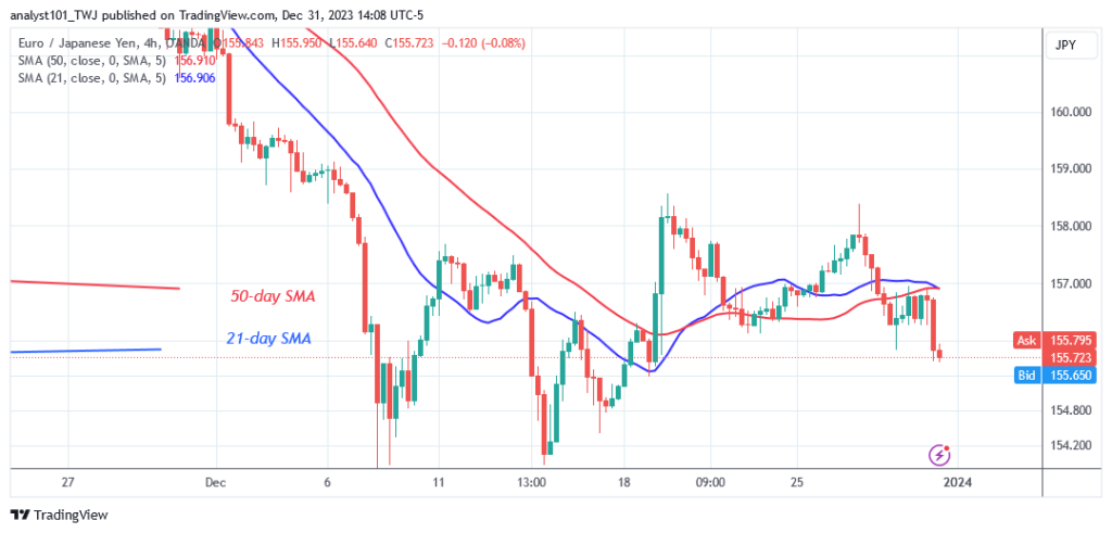 EUR/JPY Strengthens as It Bounces above Level 154.00