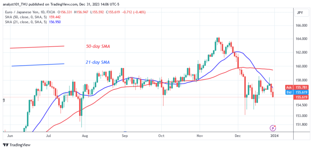 EUR/JPY Strengthens as It Bounces above Level 154.00