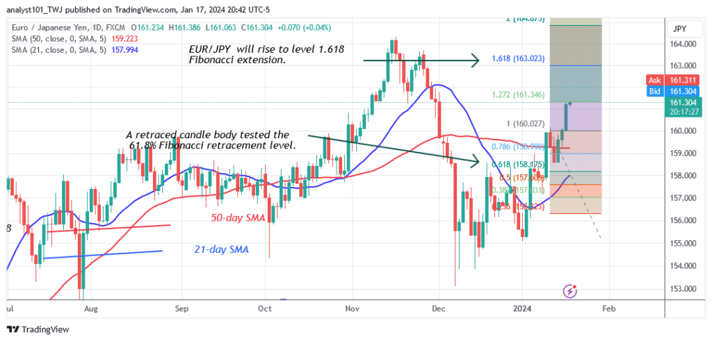 The EUR/JPY Crosses 155.00 and Resumes Its Upward Trajectory