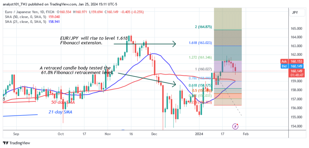 The EUR/JPY Pauses At 159.69 But Risks Additional Drop