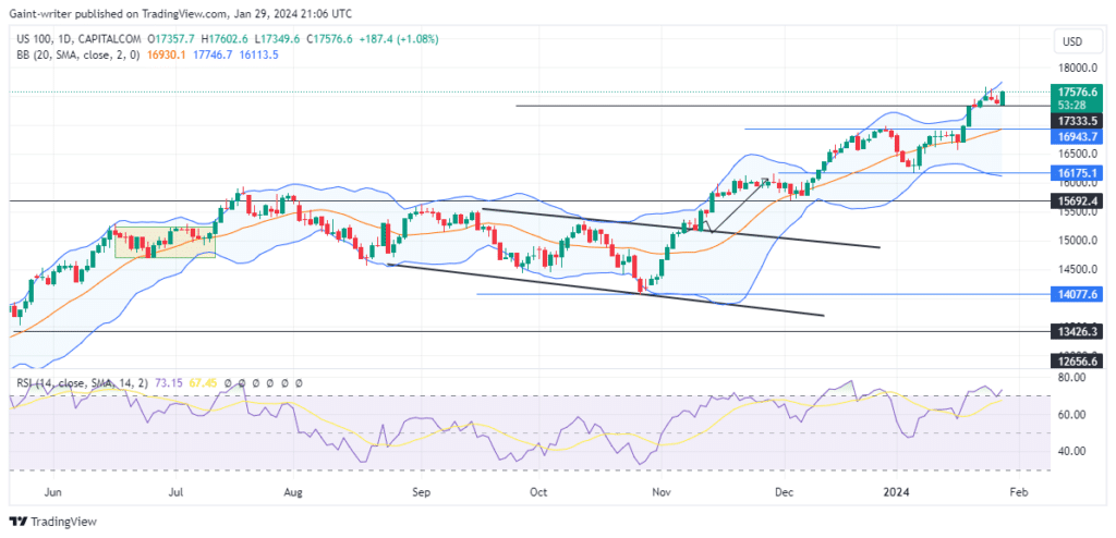 Nasdaq Is Building a Strong Hold to Tackle Selling Pressure