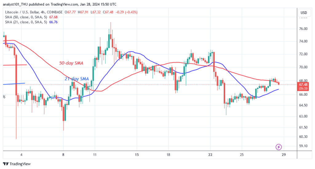 Litecoin Hits Barrier At $68 As It Restarts Its Sideways Move