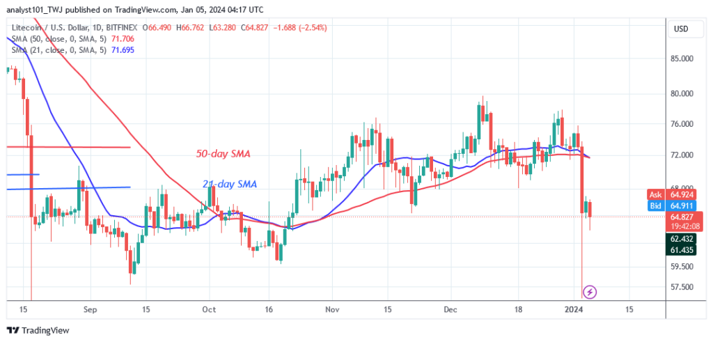 Litecoin's Slide Eases As It Finds Support above $60
