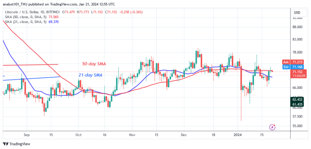 Litecoin Poises to Surge as It Retraces above $70
