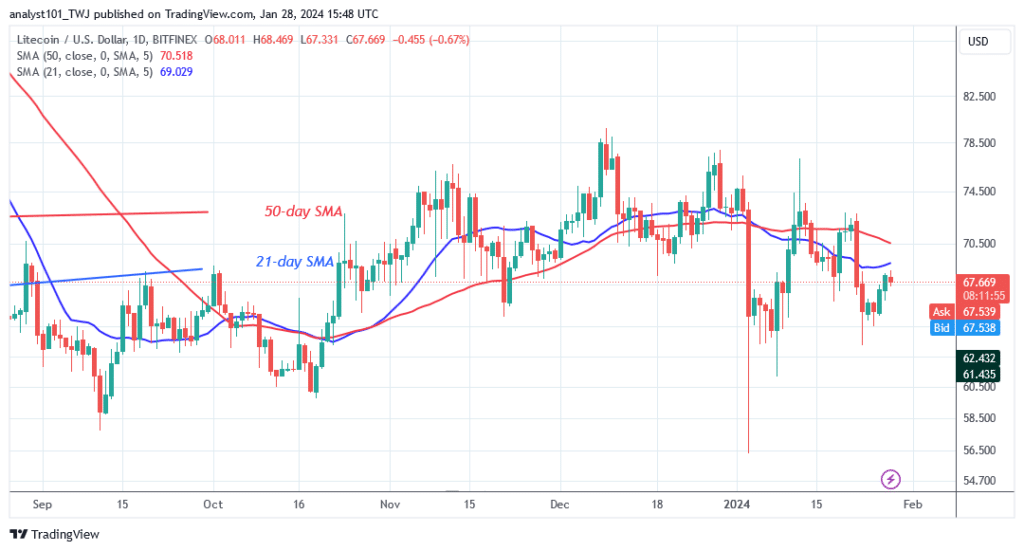 Litecoin Hits Barrier At $68 As It Restarts Its Sideways Move