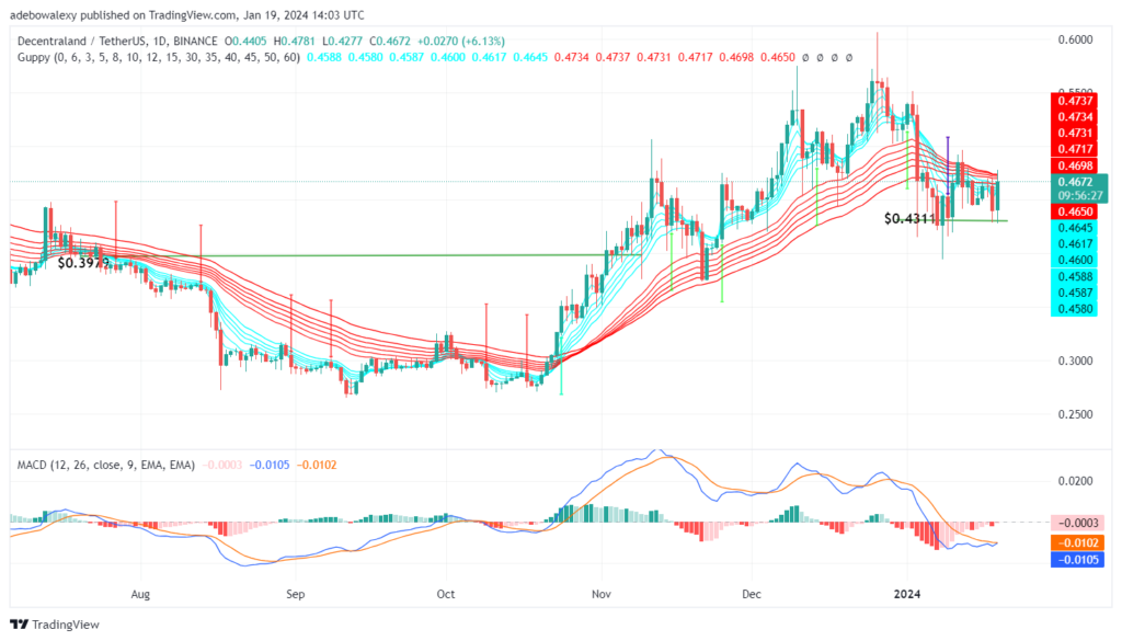 Decentraland (MANA) Gains Traction Off the Support at $0.4311