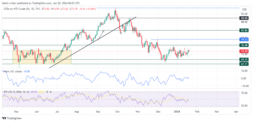 USOil Remains Unyielding as Price Lacks Direction 