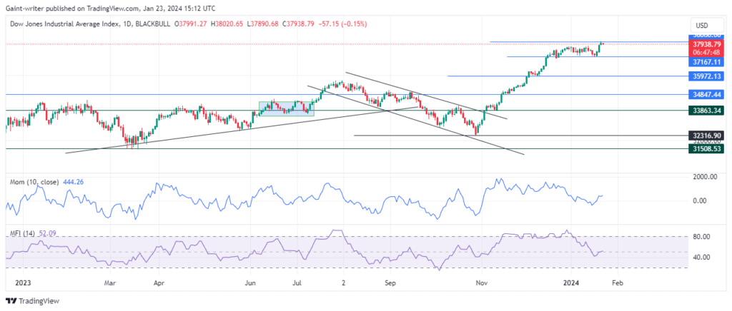 US30 Bullish Trend Hangs in the Balance as Sellers Take Control
