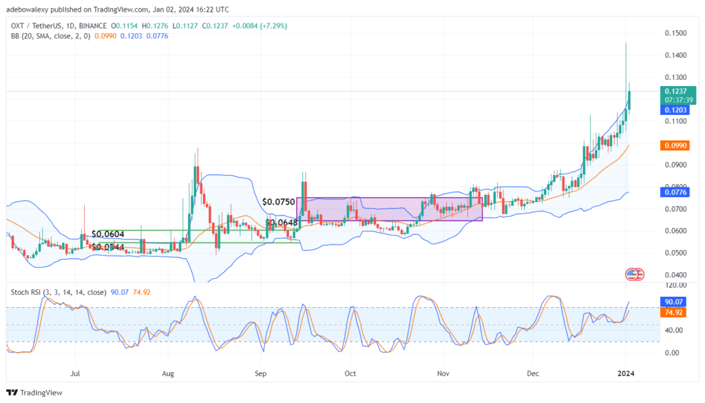 Orchid (OXT) Resumes Its Uptrend