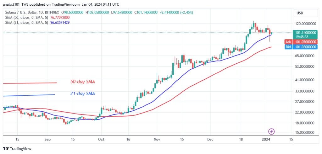 Solana Restarts Its Bullish Ascent as It Rises above $100