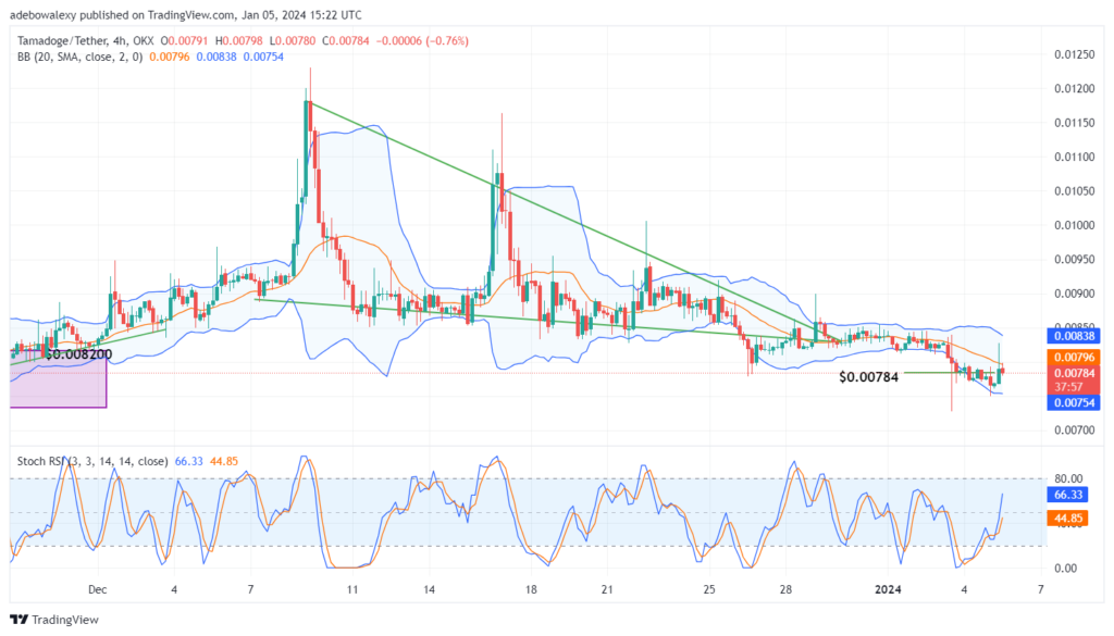 Tamadoge (TAMA) Price Outlook for January 5: TAMA/USDT Reclaims Support Above $0.007840 Mark