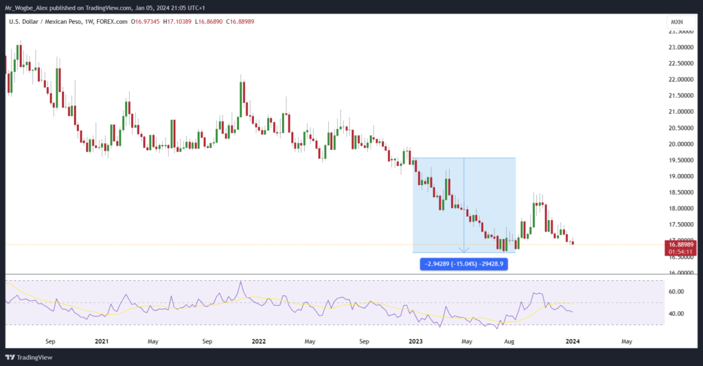 Mexican peso chart from TradingView
