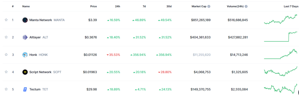 Trending Coins for January 27, 2024: MANTA, ALT, HONK, SCPT, TET