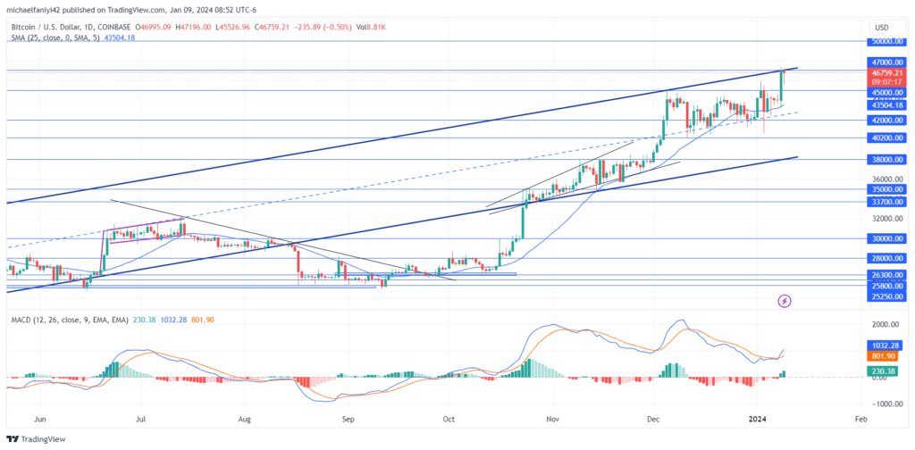 Bitcoin (BTCUSD) Encounters Confluence Resistance at $47,000