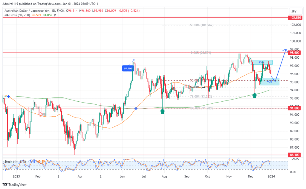 AUDJPY Remains Bullish – Guide, Tips & Insights | Learn 2 Trade as Ma Cross Signals Upward Move