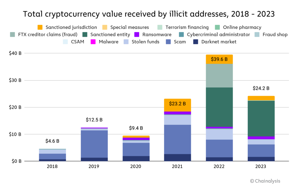 Chart of crypto crime over the years 