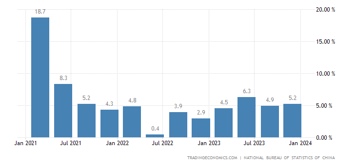 China's GDP Growth Rate from Trading Economics