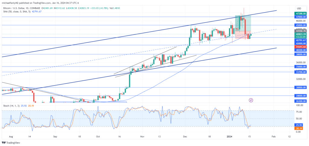 Bitcoin (BTCUSD) Remains On the Front Foot Despite Setback