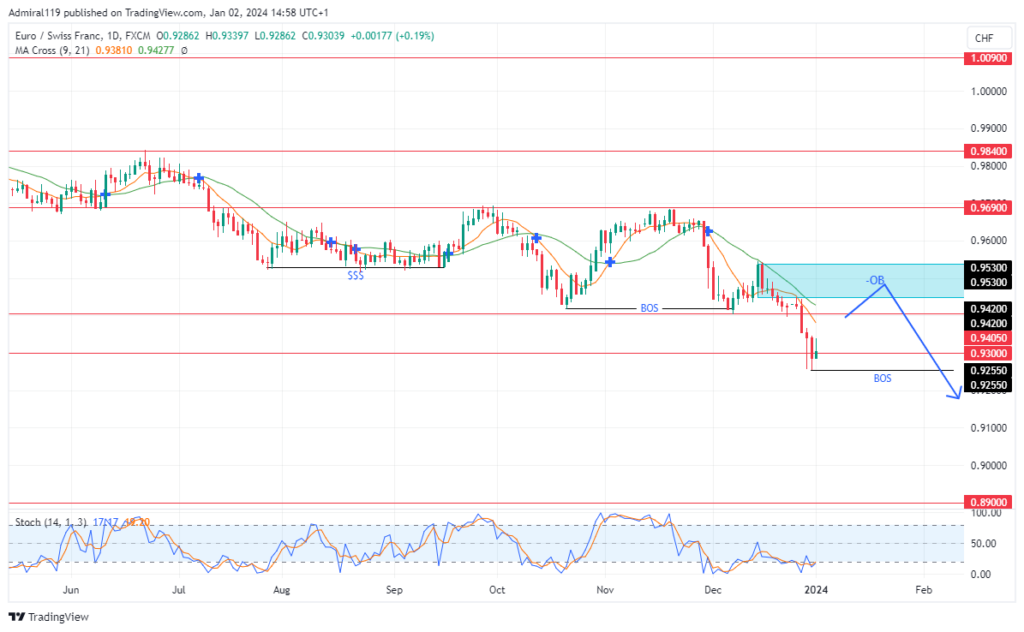 EURCHF Approaches a Bearish Order Block Amidst Oversold Conditions