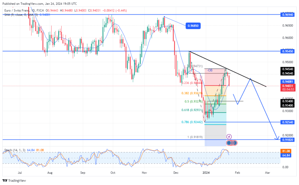 EURCHF Bearish Trend Restarts After Significant Retreat Into The Premium Zone