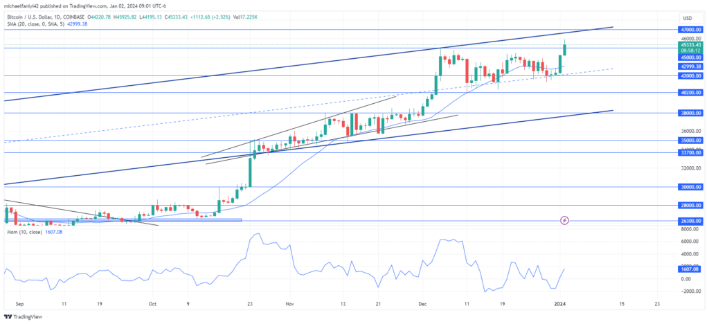 Bitcoin (BTCUSD) Shatters the $45,000 Barrier