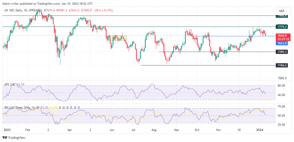 FTSE100 May Set for More Decline as Sellers Gain Momentum