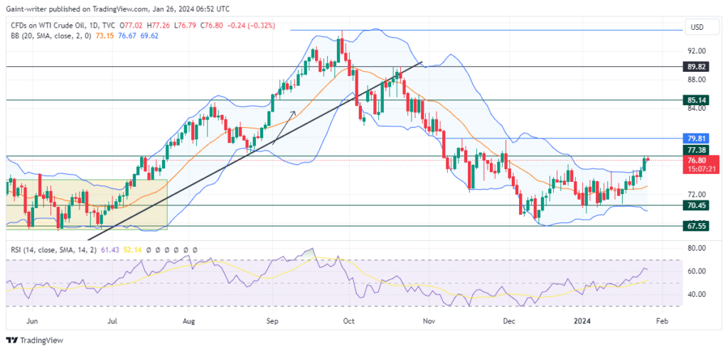 USOil Shows Weakness Near 77.380 Significant Zone
