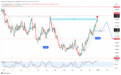 NZDUSD to Resume Downward Trend as Rally Ends in Premium Zone