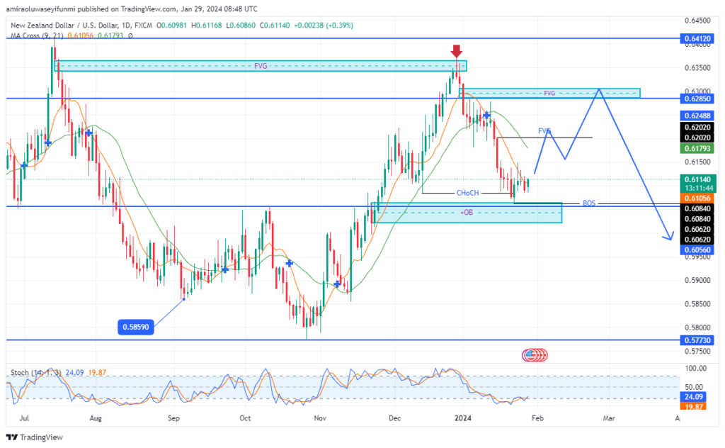 NZDUSD Poises for an Upward Retracement Due to Oversold Conditions