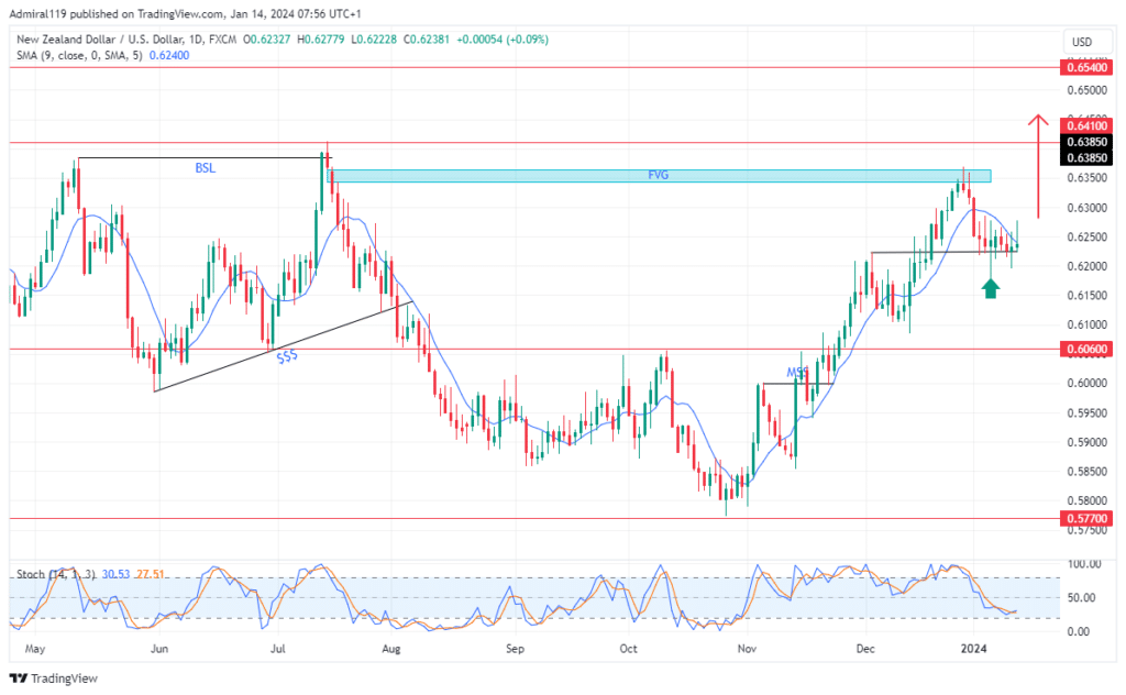 NZDUSD Rally Projects Into The $0.64100 Supply Zone