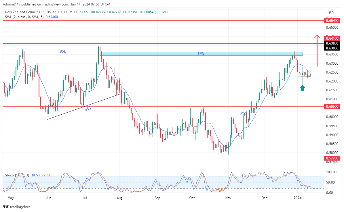 NZDUSD Rally Projects Into The $0.64100 Supply Zone