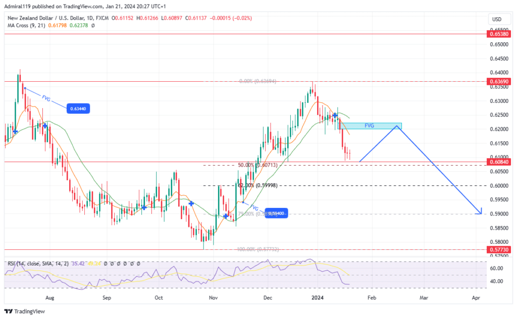 NZDUSD Sharp Drop Triggers Prolonged Descent From Premium Zone