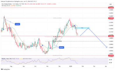 NZDUSD Sharp Drop Triggers Prolonged Descent From Premium Zone