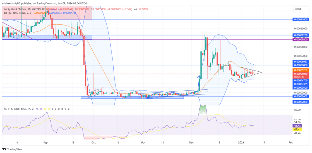 https://learn2.trade/lucky-block-market-prediction-lblock-assumes-a-triangle-formation-for-a-breakout