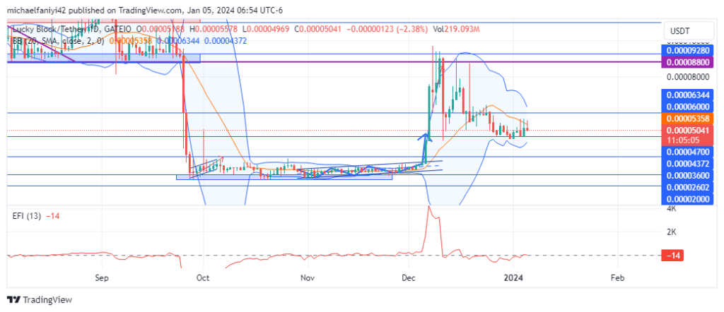 Lucky Block – Guide, Tips & Insights | Learn 2 Trade Market Prediction – Expert Analysis & Trading Tips | Learn 2 Trade: LBLOCK Observes Decline in Activity