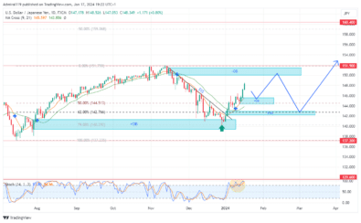 USDJPY – Guide, Tips & Insights | Learn 2 Trade – Guide, Tips & Insights | Learn 2 Trade'S Bullish Trend Strengthens As Bulls Target 151.900
