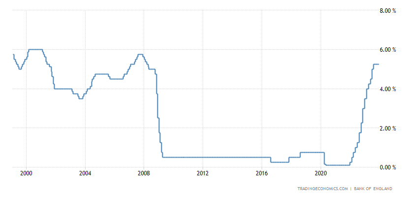 The Bank of England's interest rate chart