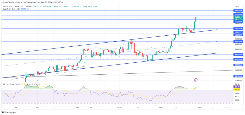 Bitcoin (BTCUSD) Soars to $57,000 Amidst Impressive Bullish Momentum