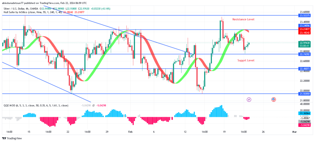Silver (XAGUSD) Price Bounces Up at $21 Level