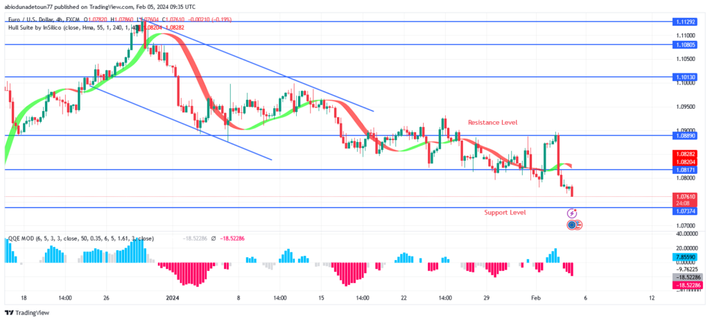 EURUSD Price May Test $1.073 Support Level