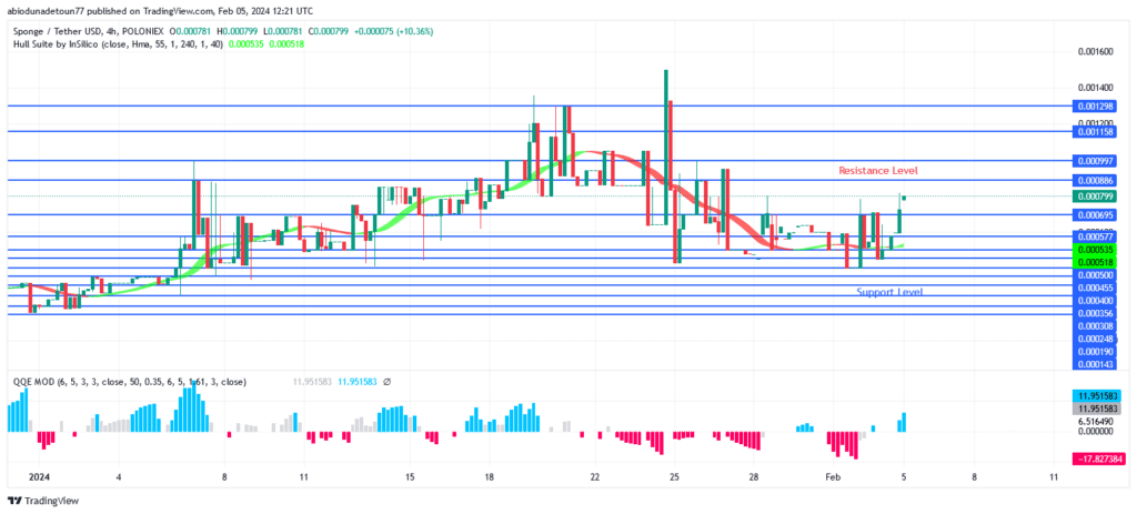 SPONGEUSDT Price Is Returning to $0.000892 Level