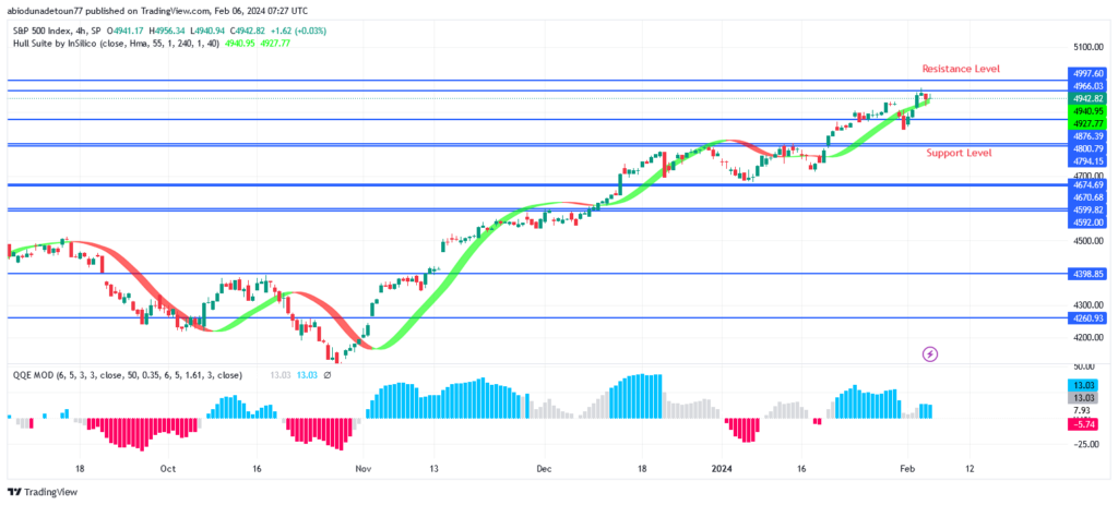 S&P 500 Price: Will There Be a Breakout at $5000 Level?