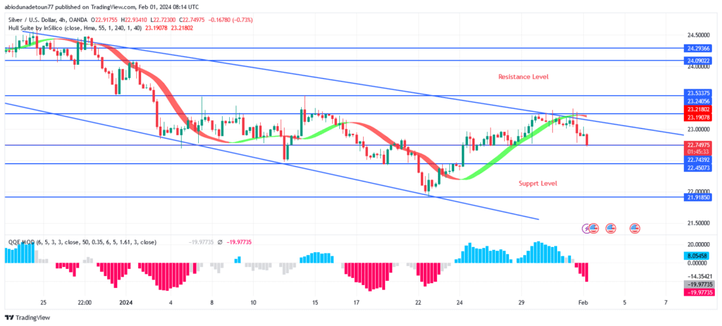 Silver (XAGUSD) Price Is Targeting Previous Low at $21 Level
