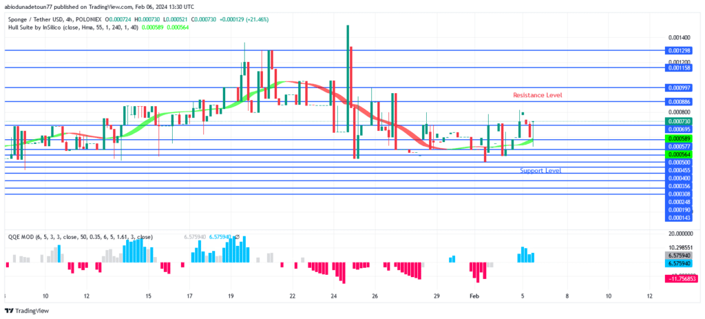 SPONGEUSDT Price Is Targeting $0.000886 Level