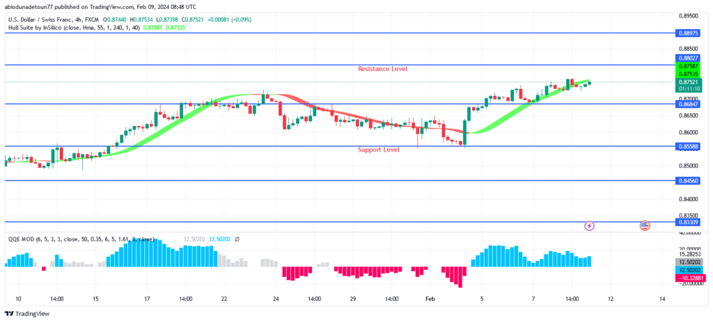 USDCHF Price Continues a Bullish Trend Towards $0.88 Level