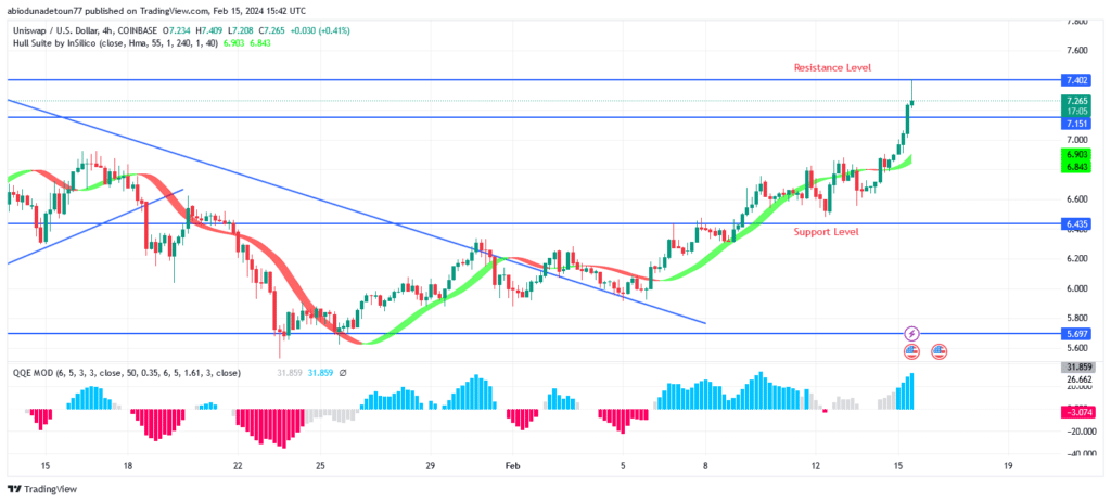 Uniswap (UNIUSD) Price: Bulls Are Dominating Market