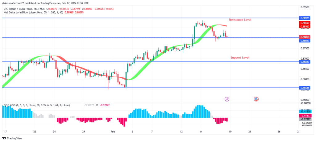 USDCHF Price: Bullish Trend May Continue After a Pullback at $0.88 Level
