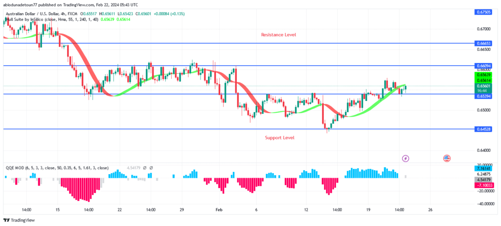 AUDUSD Price Commences a Bullish Trend at $0.645 Level
