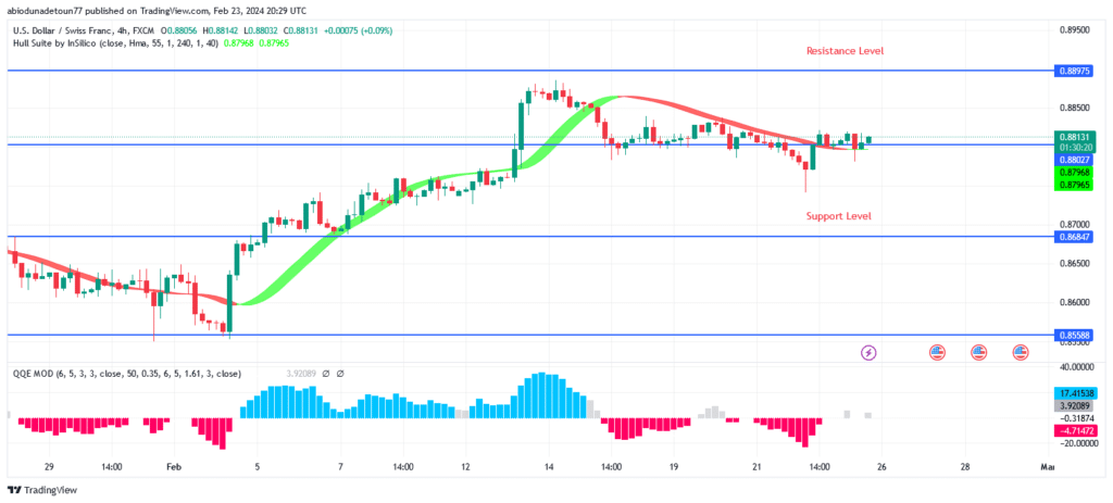 USDCHF Price Retesting $0.86 Support Level, Further Increase Envisaged